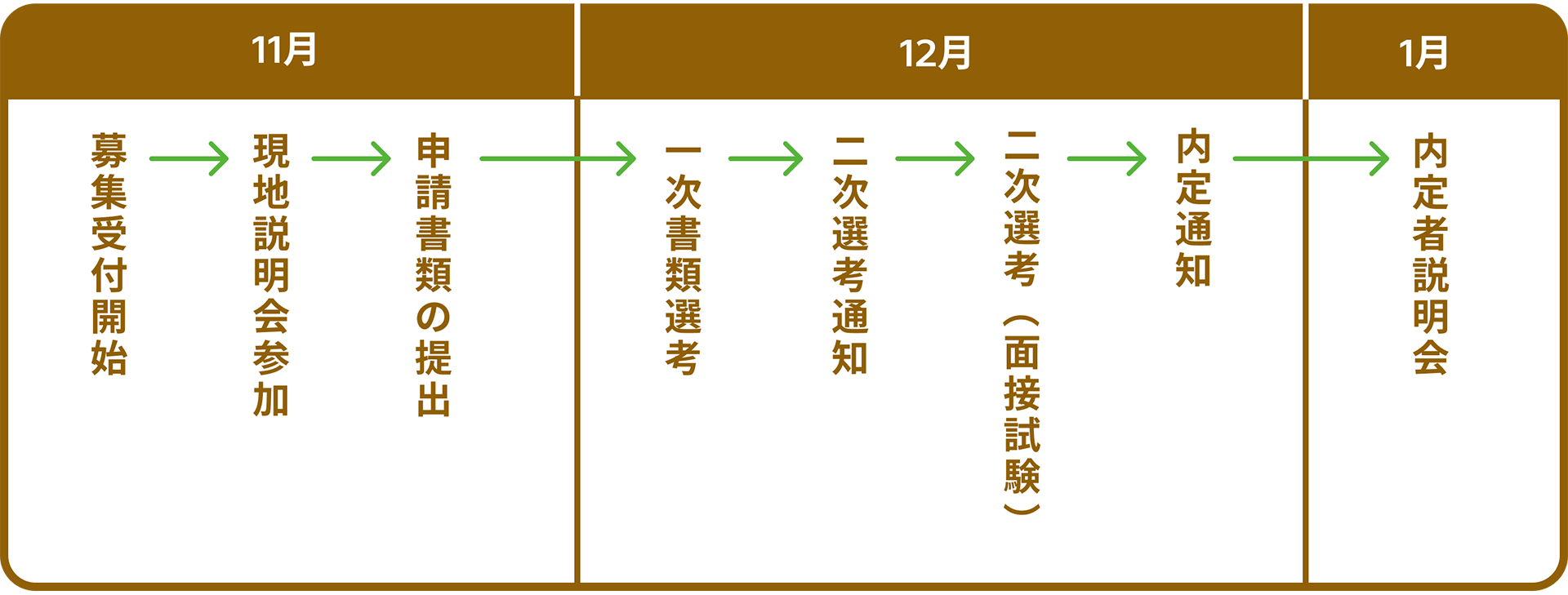 申請から選考までの流れ
