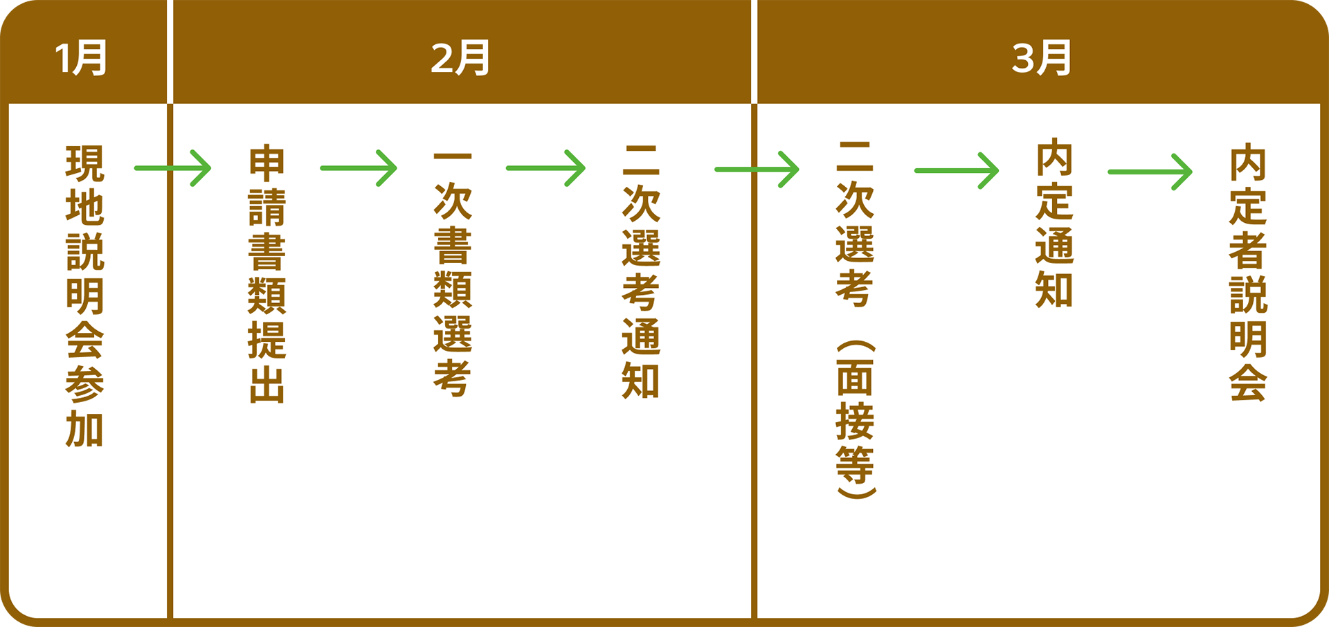 申請から選考までの流れ